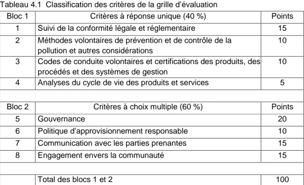 Tableau 4.1  Classification des critères de la grille d’évaluation 