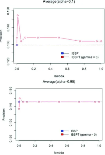 Fig. 6 (Top) overall comparison of the IBSPT and IBSP with Į = 0.1.  (Bottom) overall comparison of the IBPT and IBSP with  Į  =0.95