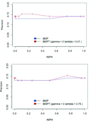 Fig.  10  Comparison  of  the  IBSPT  and  IBSP  for  the  egocentric  network  having  between  10%  and  22%  of  density,  varying  with  Į
