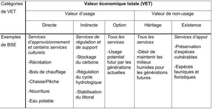 Tableau  3.1  :  Cadre  d’évaluation  économique  des  BSE  (inspiré  de  :  Massicotte,  2012;  De  Groot  et  autres, 2007 et Barbier et autres, 1997)  
