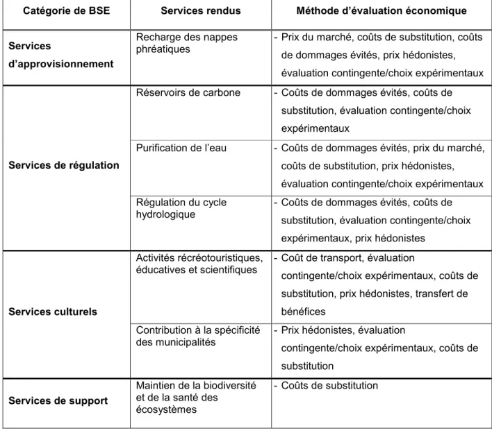 Tableau  3.2  :  Résumé  des  méthodes  d’évaluation  économiques  des  BSE  (inspiré  de  :  Pascual  et  autres, 2010 et De Groot et autres, 2007) 