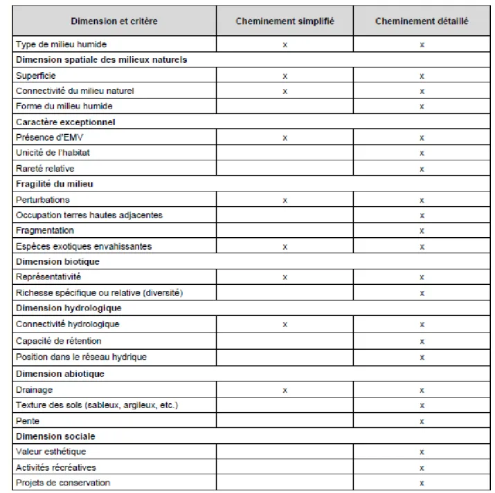 Tableau  3.3 : Synthèse des critères nécessaires au cheminement simplifié et détaillé (tiré de : Joly  et autres, 2008) 