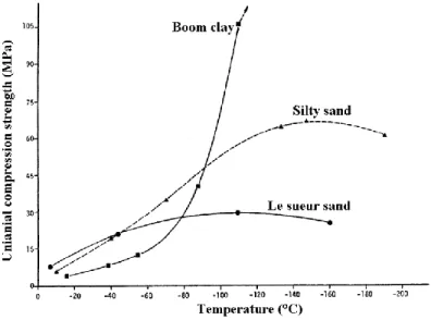 Figure 1. 8: Influence of temperature and soil types on uniaxial compression strength of three typical soils (modified from  Andersland and Ladanyi, 2004)