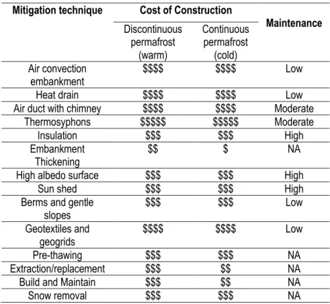 Table 1. 2: Applicability, cost and maintenance (McGregor et al., 2010).  Mitigation technique  Cost of Construction 