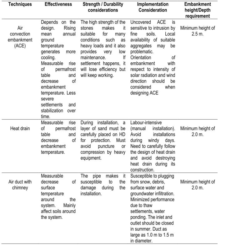 Table 1. 3: Effectiveness, implementation considerations, height requirements and strength/durability considerations  (Calmels et al., 2016)