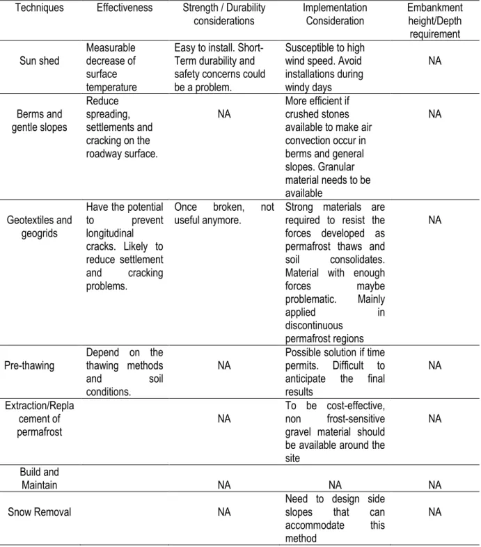 Table 1.3: Effectiveness, implementation considerations, height requirements and strength/durability  considerations (Calmels et al., 2016) (Cont.)