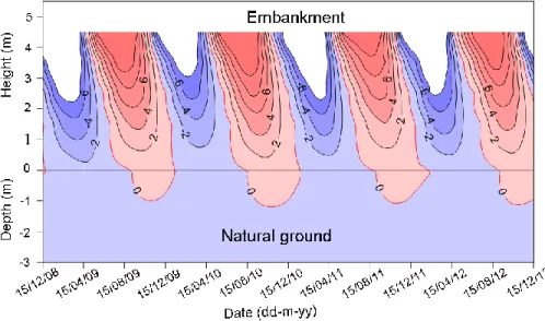 Figure 3. 2: Thermal behavior of the Beaver Creek experimental embankment under the centerline of the reference  section (BH1)