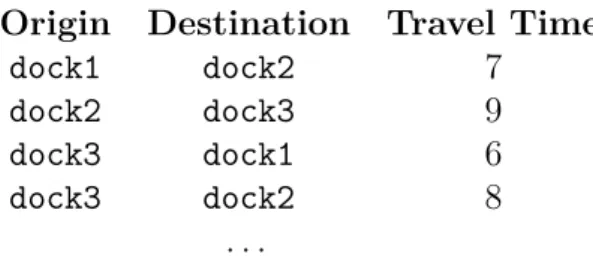 Table 2.1: Table representation of the relation γ travel-time of a constraint representing the travel time between two locations (travel-time : Docks × Docks → N ).