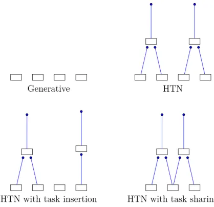 Figure 2.3: Graphical depiction of various planning paradigms. Actions are represented by rectangles and tasks by dots
