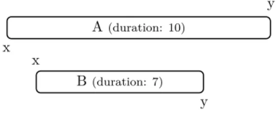 Figure 3.2: Two interdependent actions: A with a start effect x and an end condition y, and B with a start condition x and an end effect y.