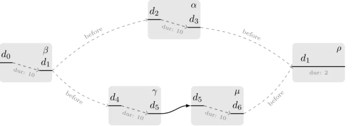 Figure 3.7: Partial view of a causal network of a state variable loc (r) with 4 change assertions (β, α, γ, µ) and one persistence conditions ρ, all on the same state variable loc(r)