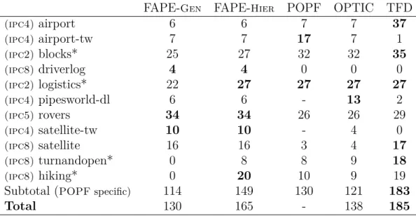 Table 3.2: Number of problems solved in 30 minutes for various temporal IPC domains. The best performance in given in bold