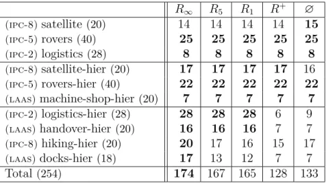Table 3.4: Number of solved tasks for various domains with a 30 minutes timeout. The best result is shown in bold