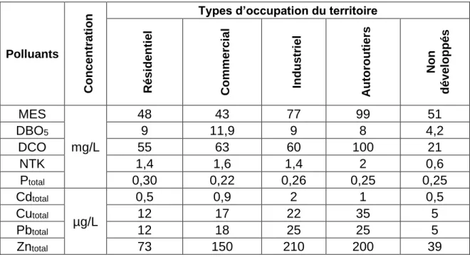 Tableau 1: Concentrations médianes de divers polluants dans les eaux de ruissellement pour cinq types  d'occupation du territoire ( NSQD, 2004 cité dans MDDEFP (2014)) 