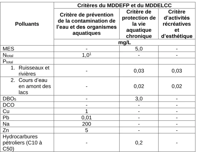 Tableau 2: Critères de qualité d’eau de surface des polluants étudiés (MDDEFP, 2014; MDDELCC, 2013) 