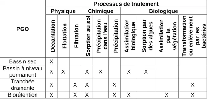 Tableau 3: Processus physiques, chimiques et biologiques réalisés par différents types de PGO (MDDEFP,  2014) 