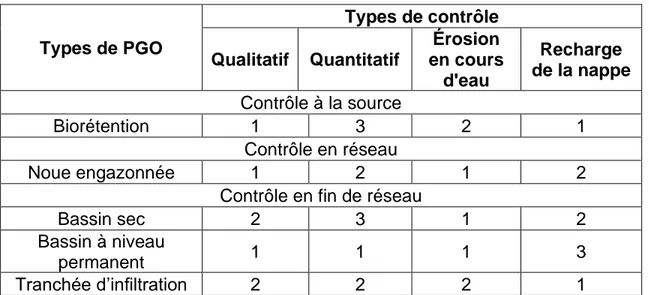 Tableau 4: Contrôles quantitatifs des eaux pluviales effectués par certaines PGO (MDDEFP, 2014) 