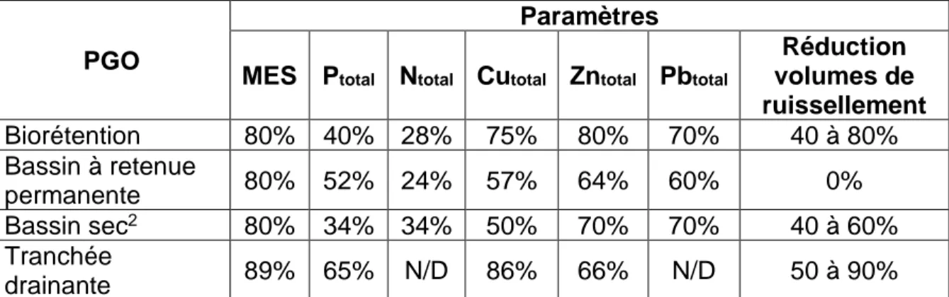Tableau 5: Pourcentages d'enlèvement des contaminants et réduction de volumes de ruissellement des PGO  à l’étude (MDDEFP, 2014) 