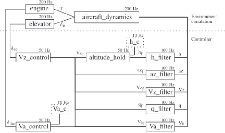 Fig. 5: Controller architecture