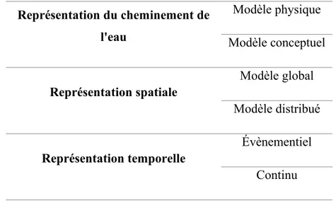 Tableau 2: Proposition de la classification des modèles hydrologiques (tiré de Singh, 1995)  Représentation du cheminement de  l'eau  Modèle physique  Modèle conceptuel  Représentation spatiale  Modèle global  Modèle distribué  Représentation temporelle  É