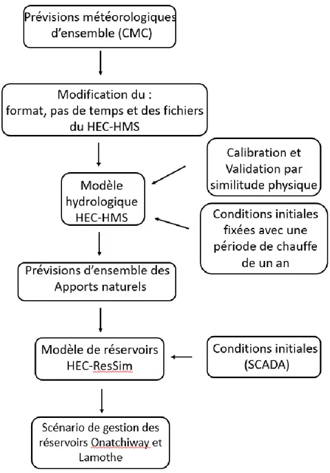 Figure 3 : Schéma du système du modèle d’aide à la prise de décision 