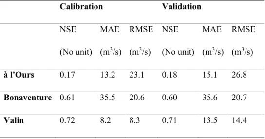 Table 11: Performance metrics obtained during the calibration and validation of the three  catchments used to test the regionalization approach 