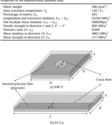 Table 1 , where all values with “*” were measured on unidirectional laminate used while others were referred to the literature.