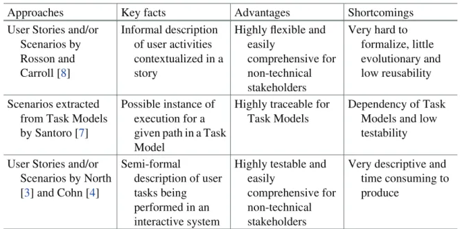 Table 1. Approaches for describing User Stories and Scenarios