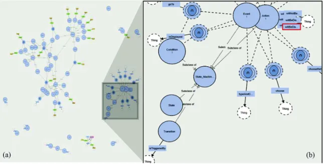 Fig. 4. Ontology representation: (a) Overall View, (b) State Machine Concepts