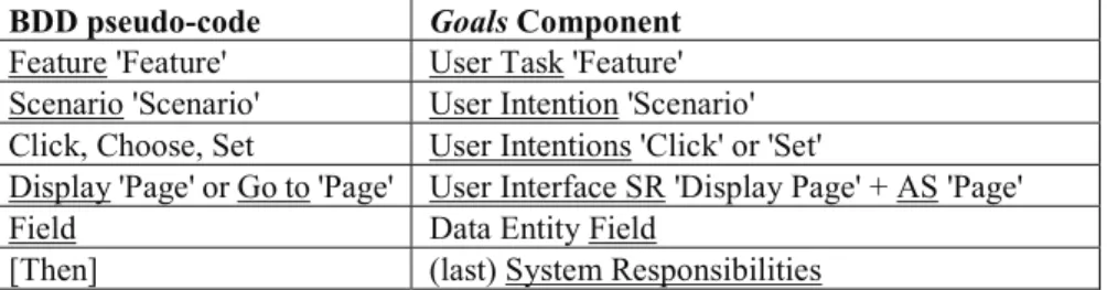 Table 3. Relation between BDD’ pseudo code syntax and Software Architecture’ components