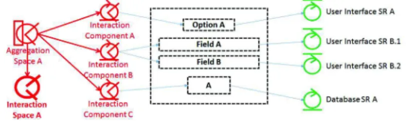 Figure 9 shows a representation of the User Interface which defines that the Aggre- Aggre-gation Space A uses ICs A, B and C, which trigger the User Interface SRs A, B.1 and  B.2, and Database System Responsibility A by means of the Interaction Objects  pr