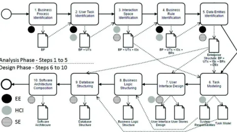 Fig. 1. Goals Software Development Process. 