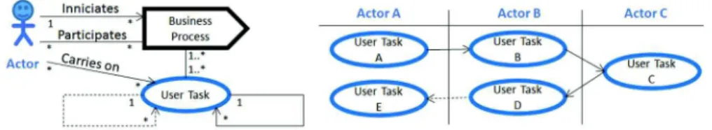 Fig. 3. User Task meta-model and example. 