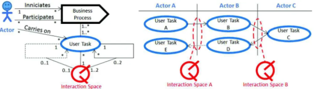 Fig. 4. Interaction Space meta-model and example. 