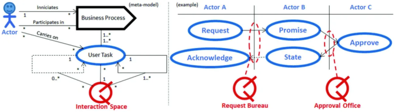 Fig. 3. User Task meta-model and example.