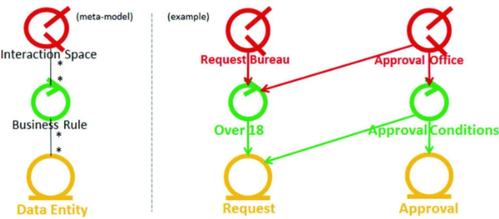 Figure 5 presents the meta-model concerning the relation between BRs, IS and DEs, in relations of many to many