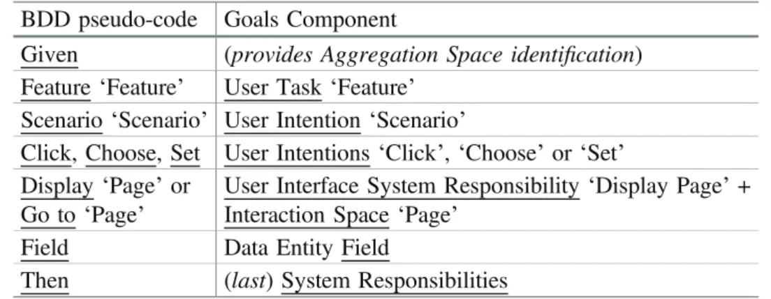Figure 8 presents the User Stories User Interaction meta-model and an example that speciﬁes the Task Model User Intentions using the pseudo-code presented in Table 3.Table 3.Relation between BDD pseudo code syntax and Software Architecture components.