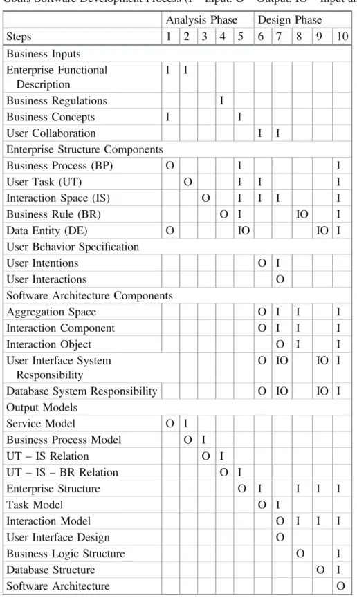 Table 1. Goals Software Development Process (I – Input. O – Output. IO – Input and Output.) Analysis Phase Design Phase