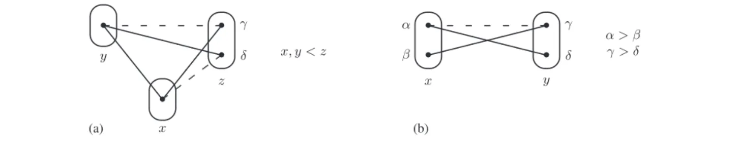 Figure 2. Two equivalent versions of the broken triangle property: forbidding the pattern (a) BTP do or forbidding the pattern (b) BTP vo defines the same class of instances.