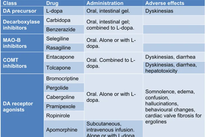 Table 1 Classification of some pharmacological dopaminergic treatments (Schapira  et  al