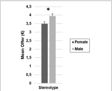 FIGURE 1 | Mean offers as a function of responders’ gender stereotypes. Error bars represent standard errors
