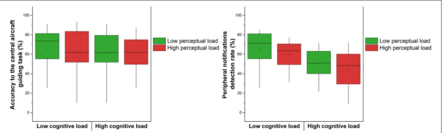 FIGURE 4 | Correct responses to the central aircraft guiding sub-task according to the levels of cognitive and perceptual loads