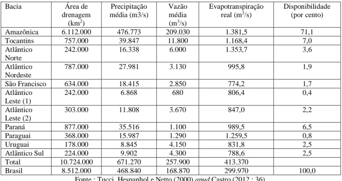 Tabela 3 - Característica da disponibilidade hídrica nas grandes bacias hidrográficas brasileiras 