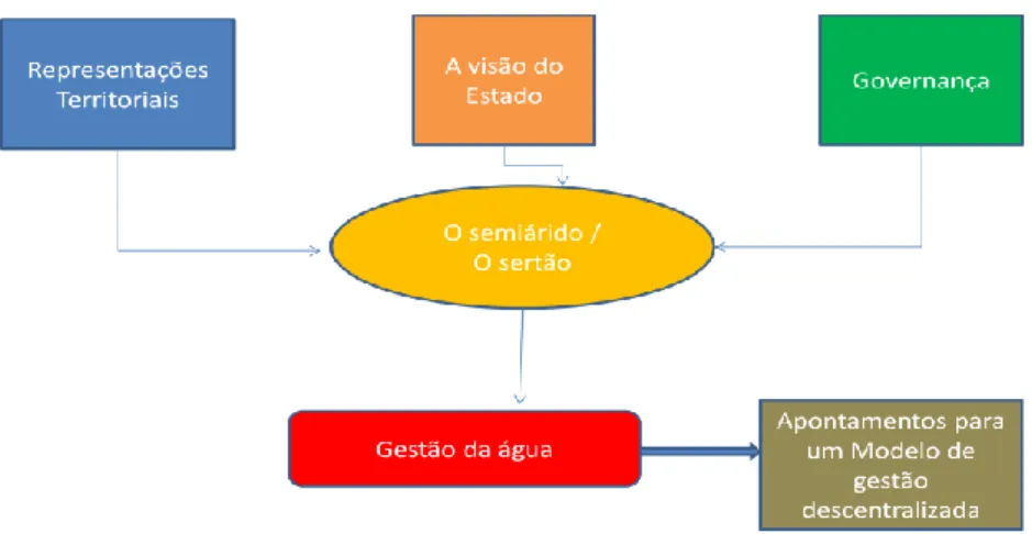 Figura 5 - Esquema com o quadro teórico e seu uso na tese 