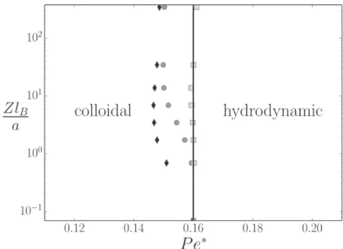 FIG. 6. Phase diagram identifying the colloidal and hydrodynamic domains in the parameter space ðPe  ; Zl B =a; ja Þ