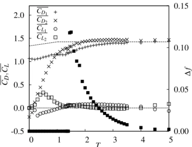 Figure 2: For stationary cylinders and L = 1.5, the variation with cross-stream offset, T , of the mean values of the drag and lift coefficients for the front and rear cylinders, denoted by  sub-scripts 1 and 2, respectively