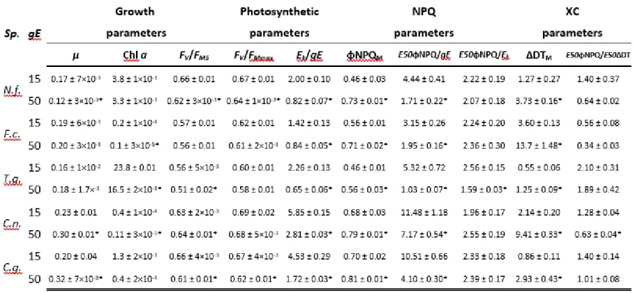 Table 2: Growth, photosynthetic, non-photochemical quenching (NPQ) and xanthophyll cycle (XC) parameters derived by fitting  non-sequential light curves as described in (Serôdio &amp; Lavaud, 2011) (all chlorophyll fluorescence parameters are described in 