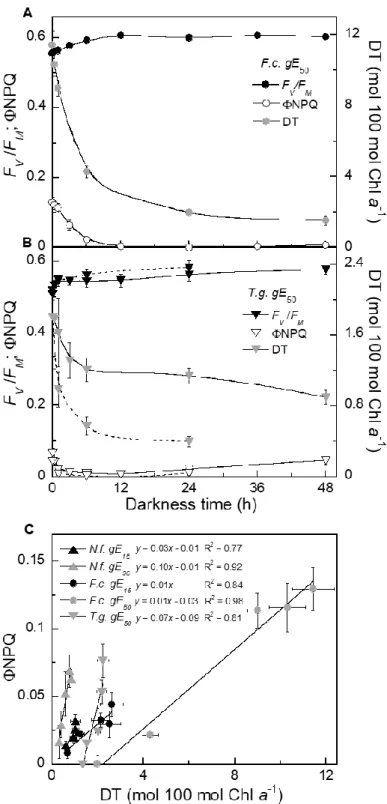 Figure 2 : Sustained non-photochemical quenching (NPQ S ) relaxation in A)  Fragilariopsis  cylindrus (F.c.) and B) Thalassiosira gravida (T.g.) acclimated to 50 µmol m -2  s -1  growth light  (gE);  dashed  lines  represents  values  measured  during  par