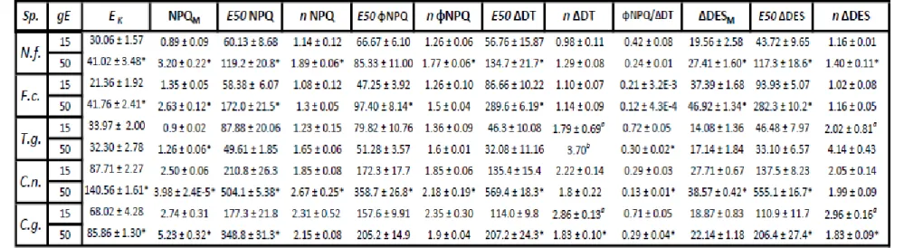 Table S2: Light saturation coefficient (E k ), non-photochemical quenching (NPQ) index and yield ( ϕ NPQ), newly diatoxanthin  accumulation (ΔDT (mol 100 mol Chl a -1 ) and de-epoxidation (ΔDES (%)) parameters derived by fitting non-sequential light  curve