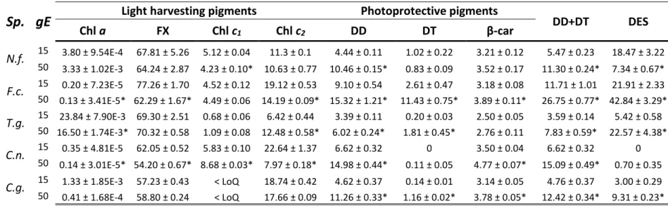 Table S4: Cellular chlorophyll (Chl) a concentration (pg cell -1 ), pigments relative content (mol 100 mol Chl a -1 ) and de-epoxidation  state  (DES)  (%)  in  all  species/growth  light (gE) after  5 min  of  darkness  incubation